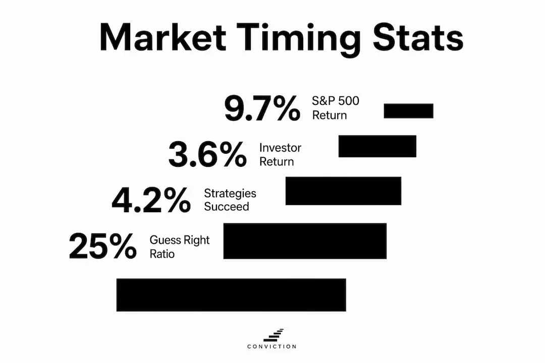 Infographic comparing market timing performance statistics